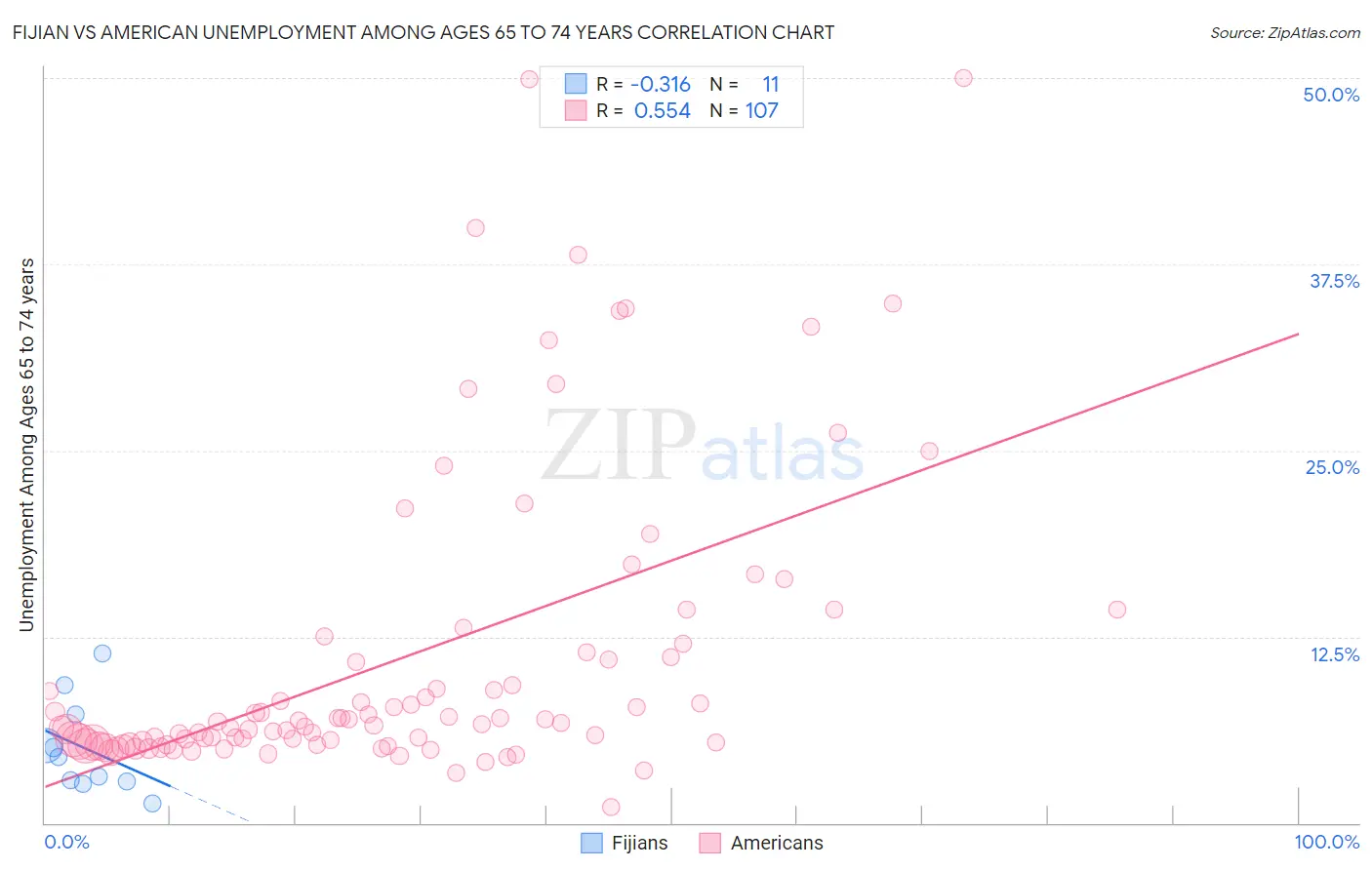 Fijian vs American Unemployment Among Ages 65 to 74 years