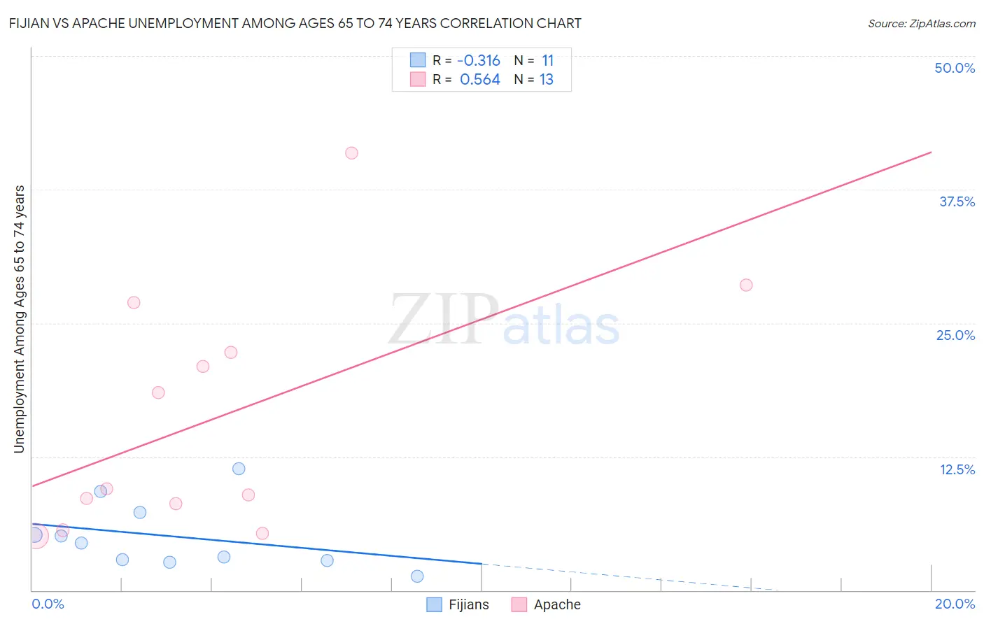 Fijian vs Apache Unemployment Among Ages 65 to 74 years