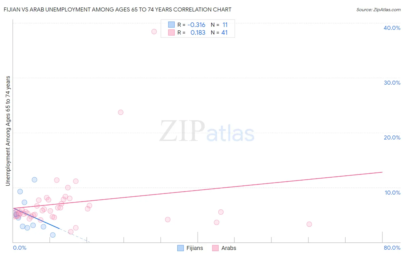 Fijian vs Arab Unemployment Among Ages 65 to 74 years