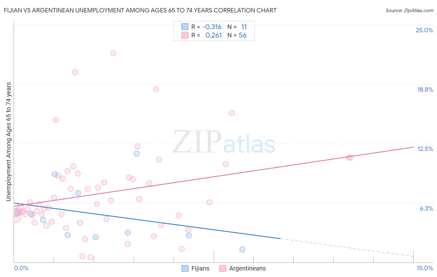 Fijian vs Argentinean Unemployment Among Ages 65 to 74 years