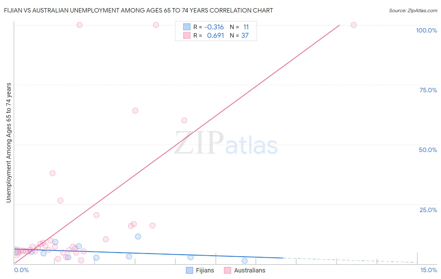 Fijian vs Australian Unemployment Among Ages 65 to 74 years