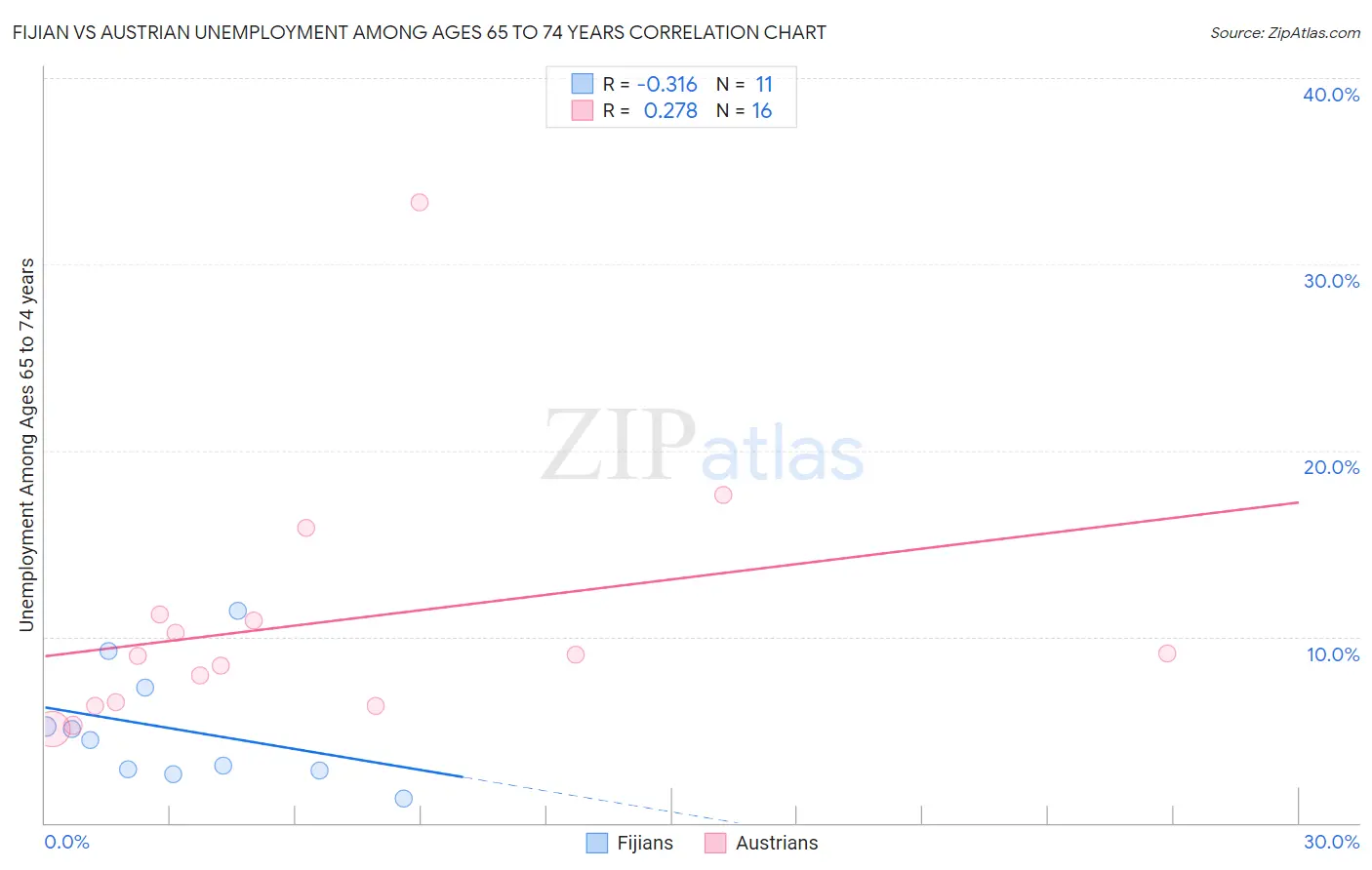 Fijian vs Austrian Unemployment Among Ages 65 to 74 years