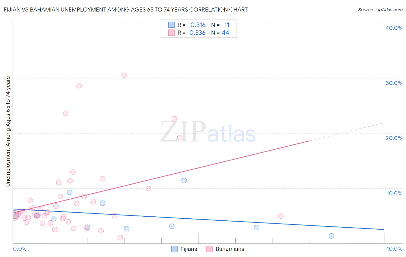 Fijian vs Bahamian Unemployment Among Ages 65 to 74 years