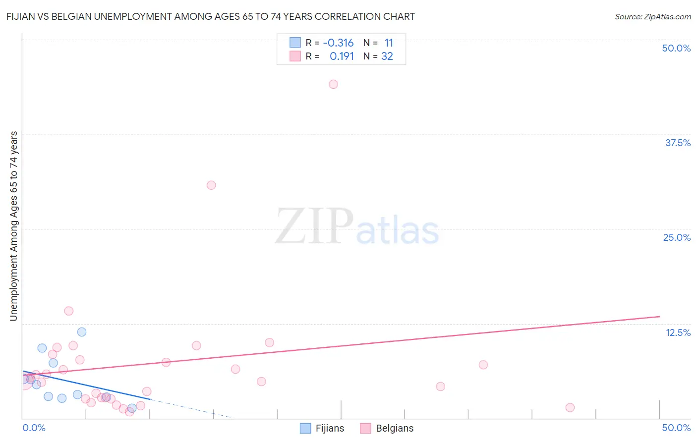 Fijian vs Belgian Unemployment Among Ages 65 to 74 years