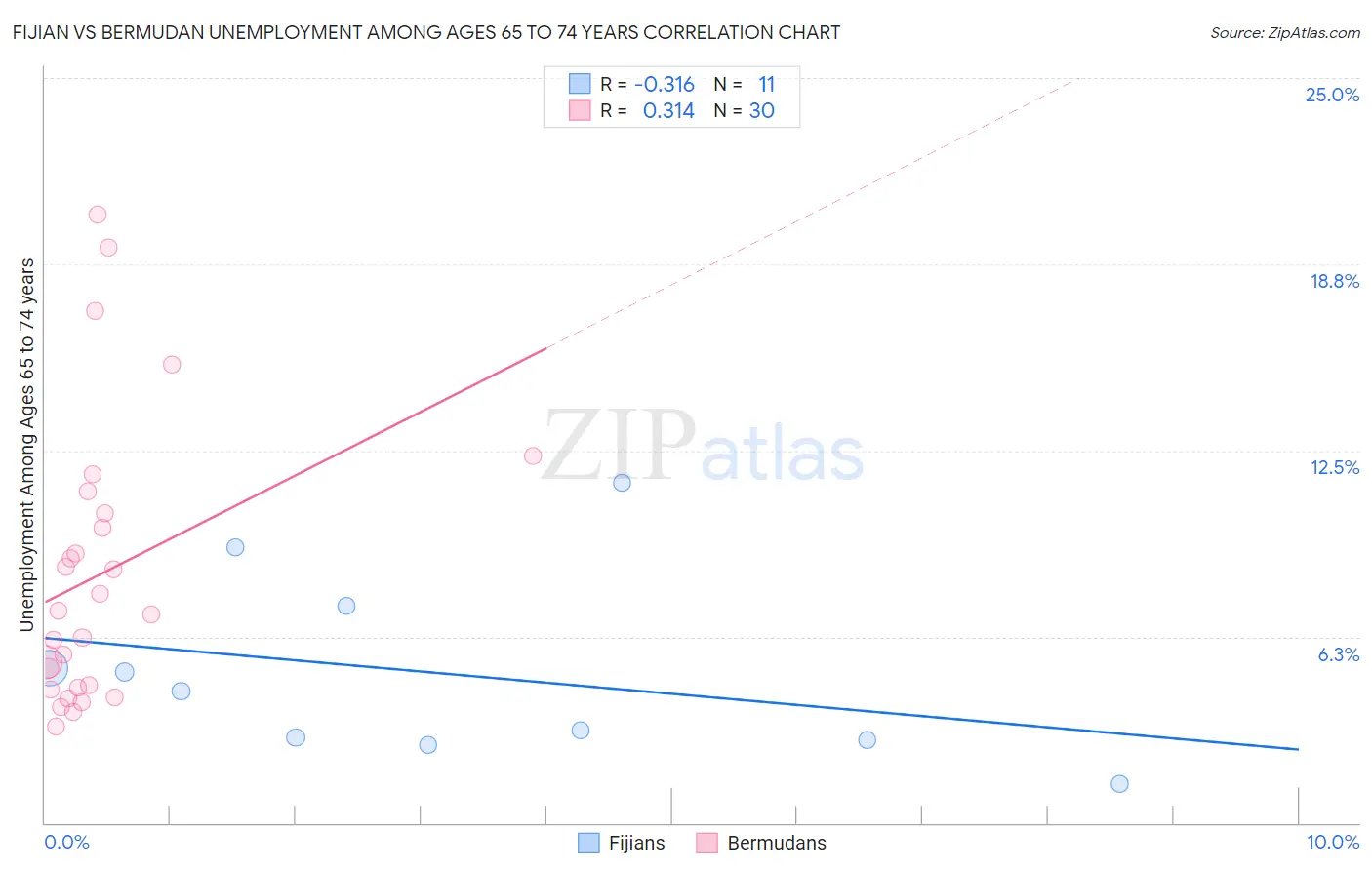 Fijian vs Bermudan Unemployment Among Ages 65 to 74 years