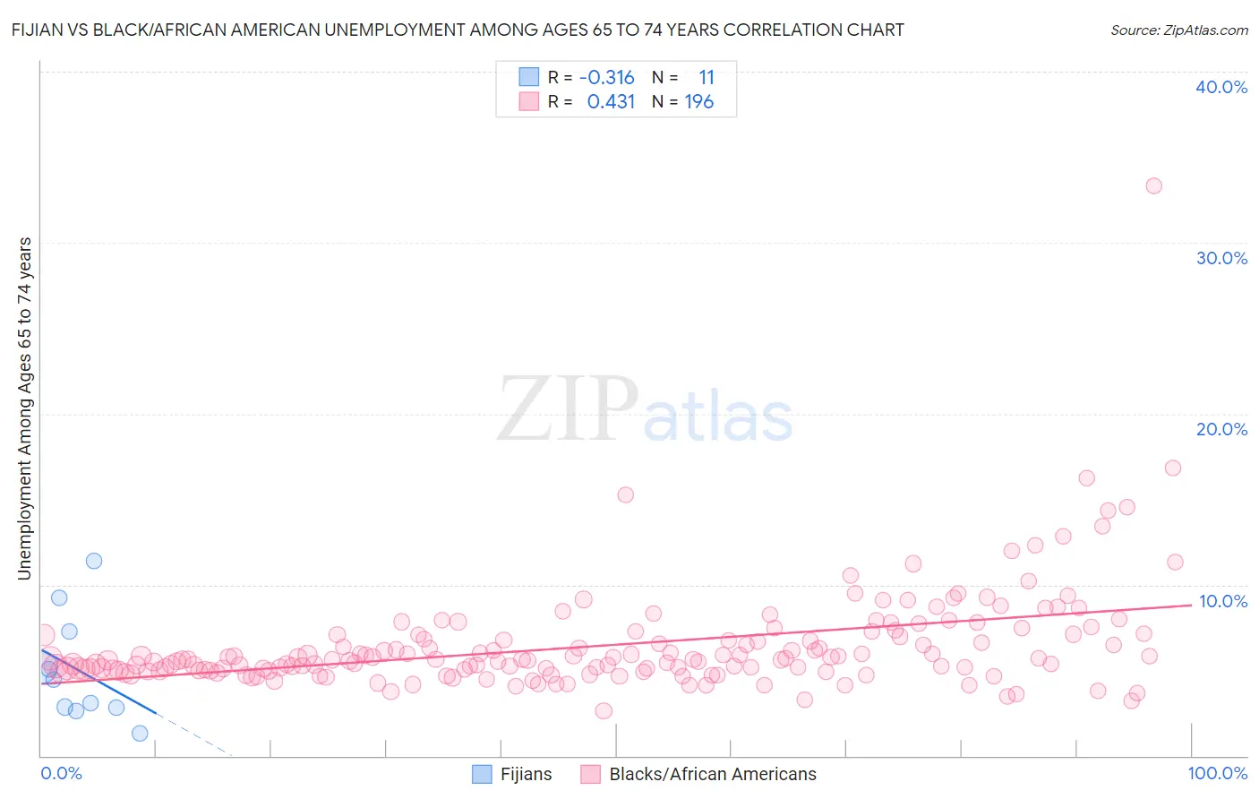 Fijian vs Black/African American Unemployment Among Ages 65 to 74 years