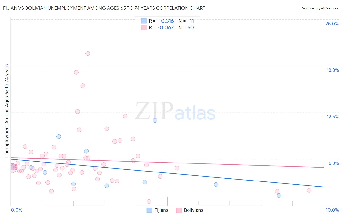 Fijian vs Bolivian Unemployment Among Ages 65 to 74 years