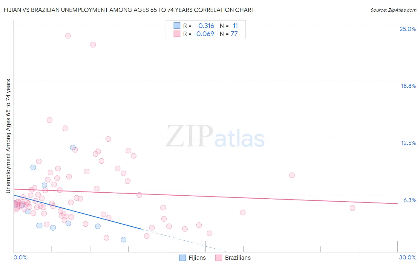 Fijian vs Brazilian Unemployment Among Ages 65 to 74 years