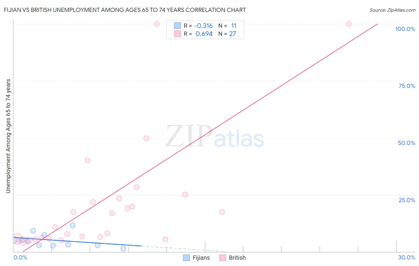 Fijian vs British Unemployment Among Ages 65 to 74 years