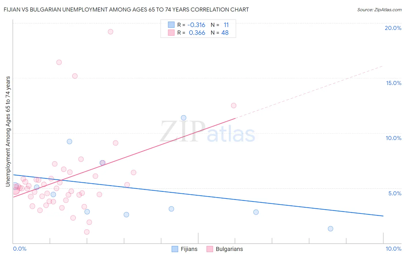 Fijian vs Bulgarian Unemployment Among Ages 65 to 74 years