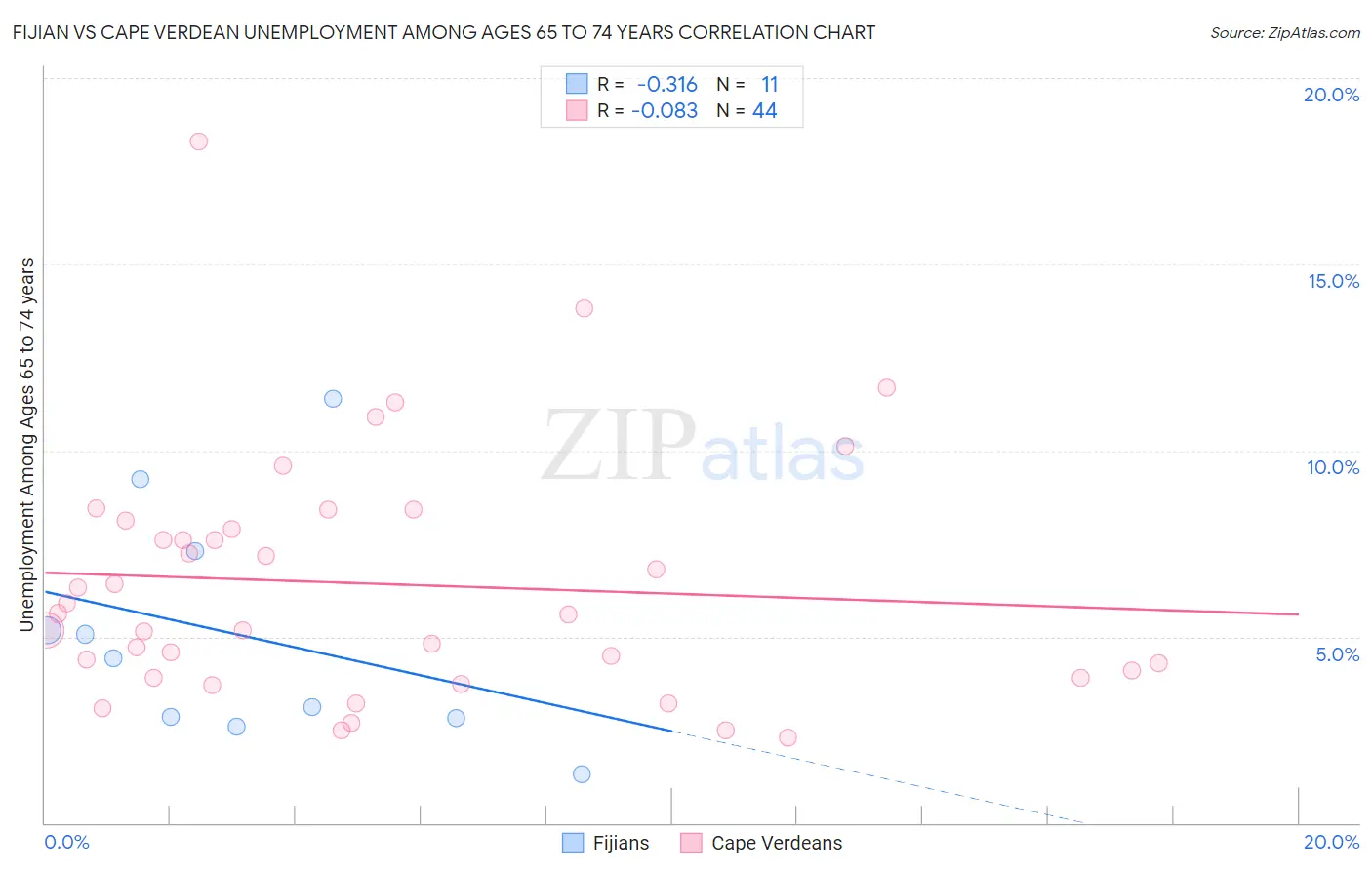 Fijian vs Cape Verdean Unemployment Among Ages 65 to 74 years