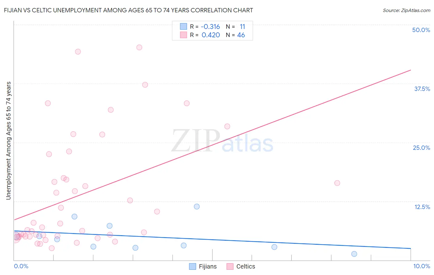 Fijian vs Celtic Unemployment Among Ages 65 to 74 years