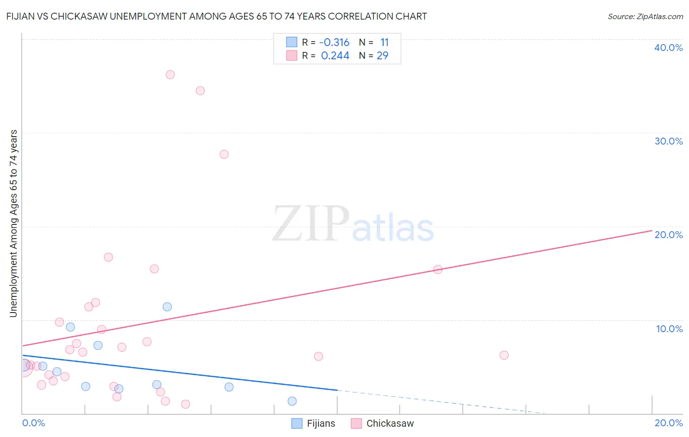 Fijian vs Chickasaw Unemployment Among Ages 65 to 74 years