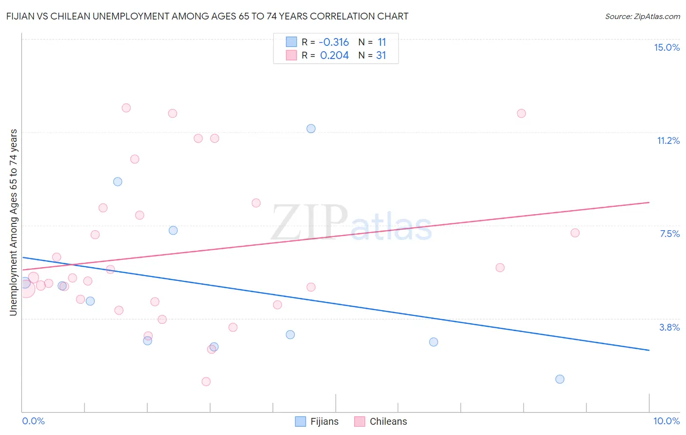 Fijian vs Chilean Unemployment Among Ages 65 to 74 years