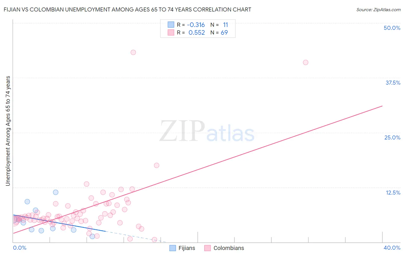 Fijian vs Colombian Unemployment Among Ages 65 to 74 years