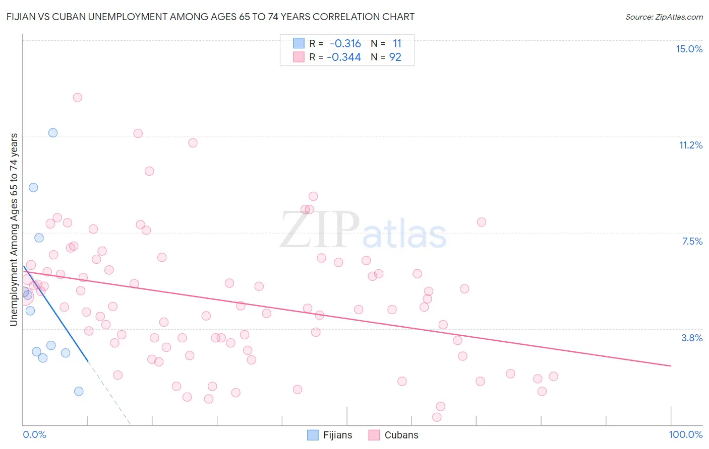 Fijian vs Cuban Unemployment Among Ages 65 to 74 years