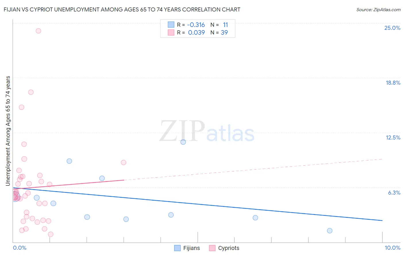 Fijian vs Cypriot Unemployment Among Ages 65 to 74 years