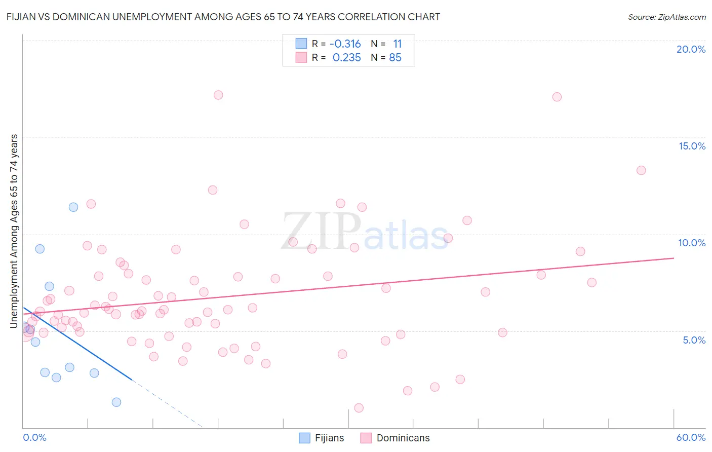 Fijian vs Dominican Unemployment Among Ages 65 to 74 years