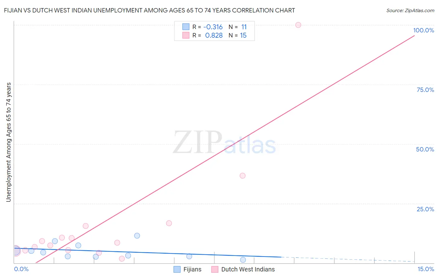 Fijian vs Dutch West Indian Unemployment Among Ages 65 to 74 years