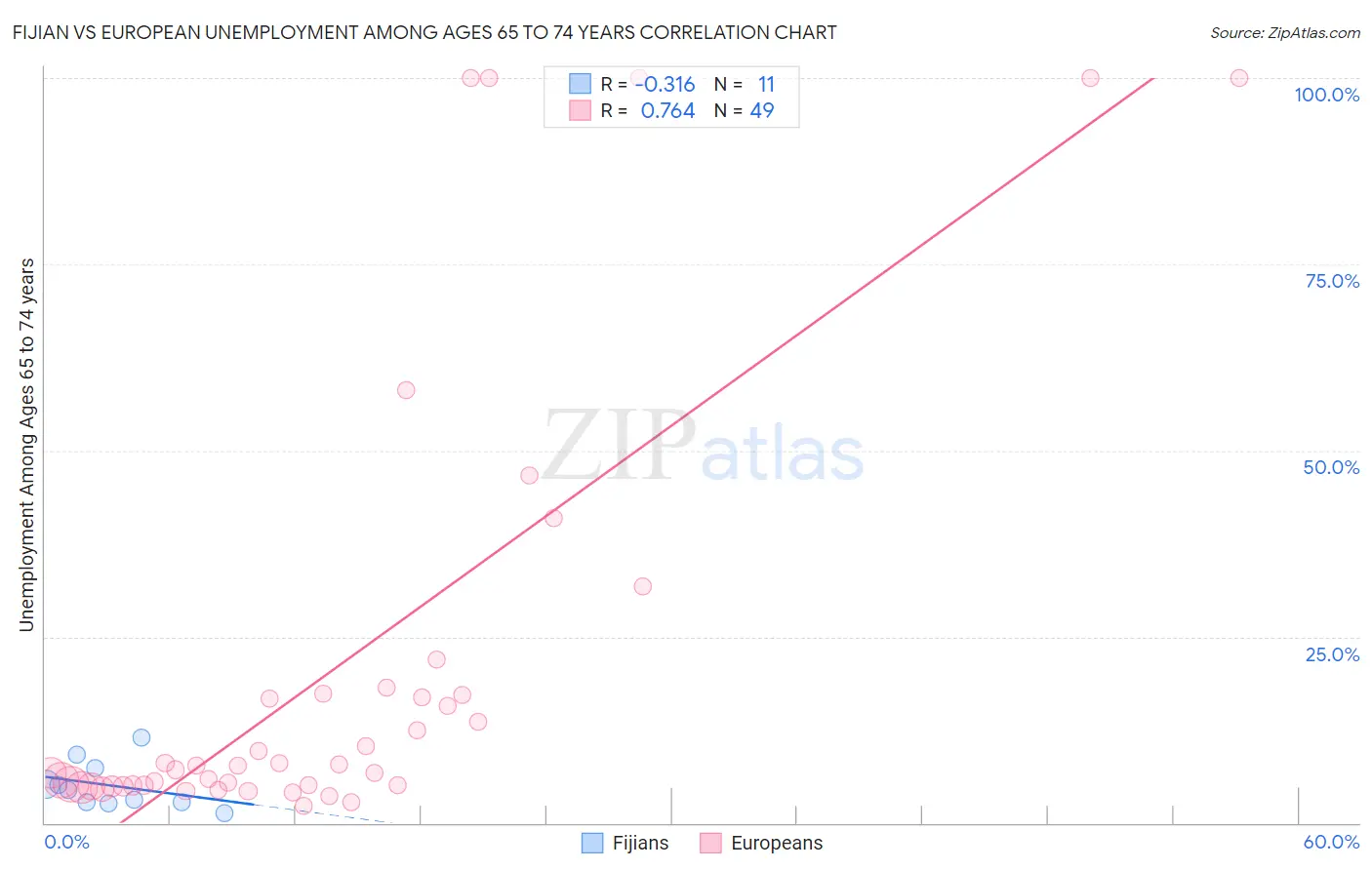 Fijian vs European Unemployment Among Ages 65 to 74 years