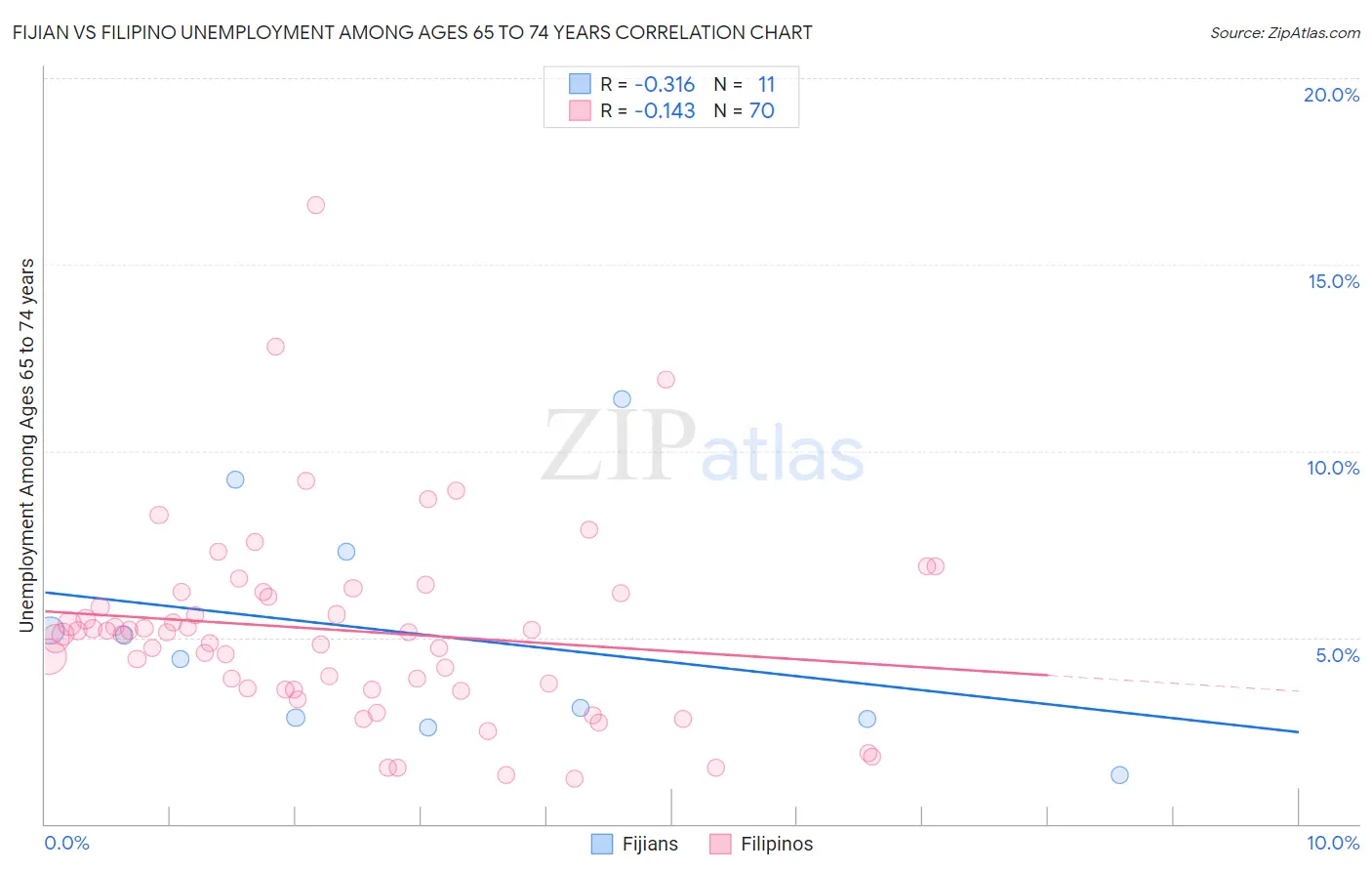 Fijian vs Filipino Unemployment Among Ages 65 to 74 years