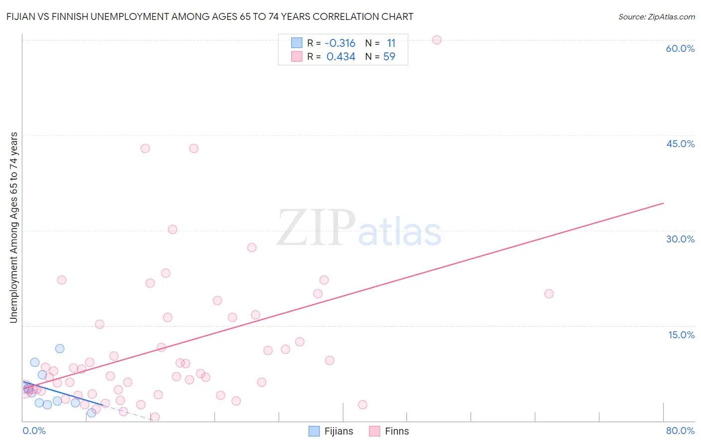 Fijian vs Finnish Unemployment Among Ages 65 to 74 years