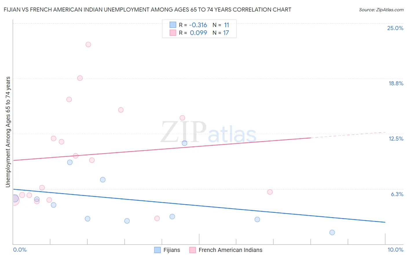 Fijian vs French American Indian Unemployment Among Ages 65 to 74 years