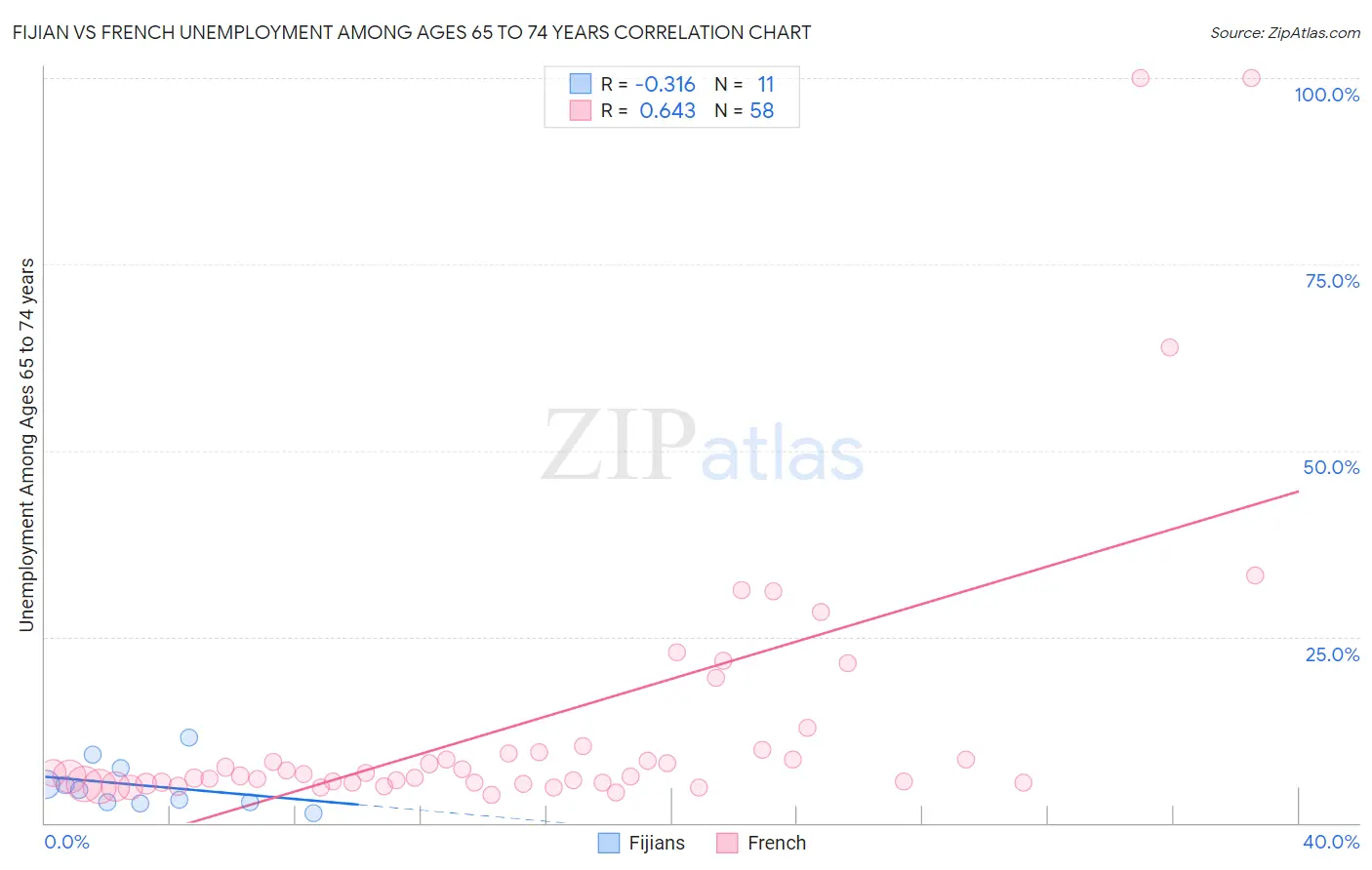 Fijian vs French Unemployment Among Ages 65 to 74 years