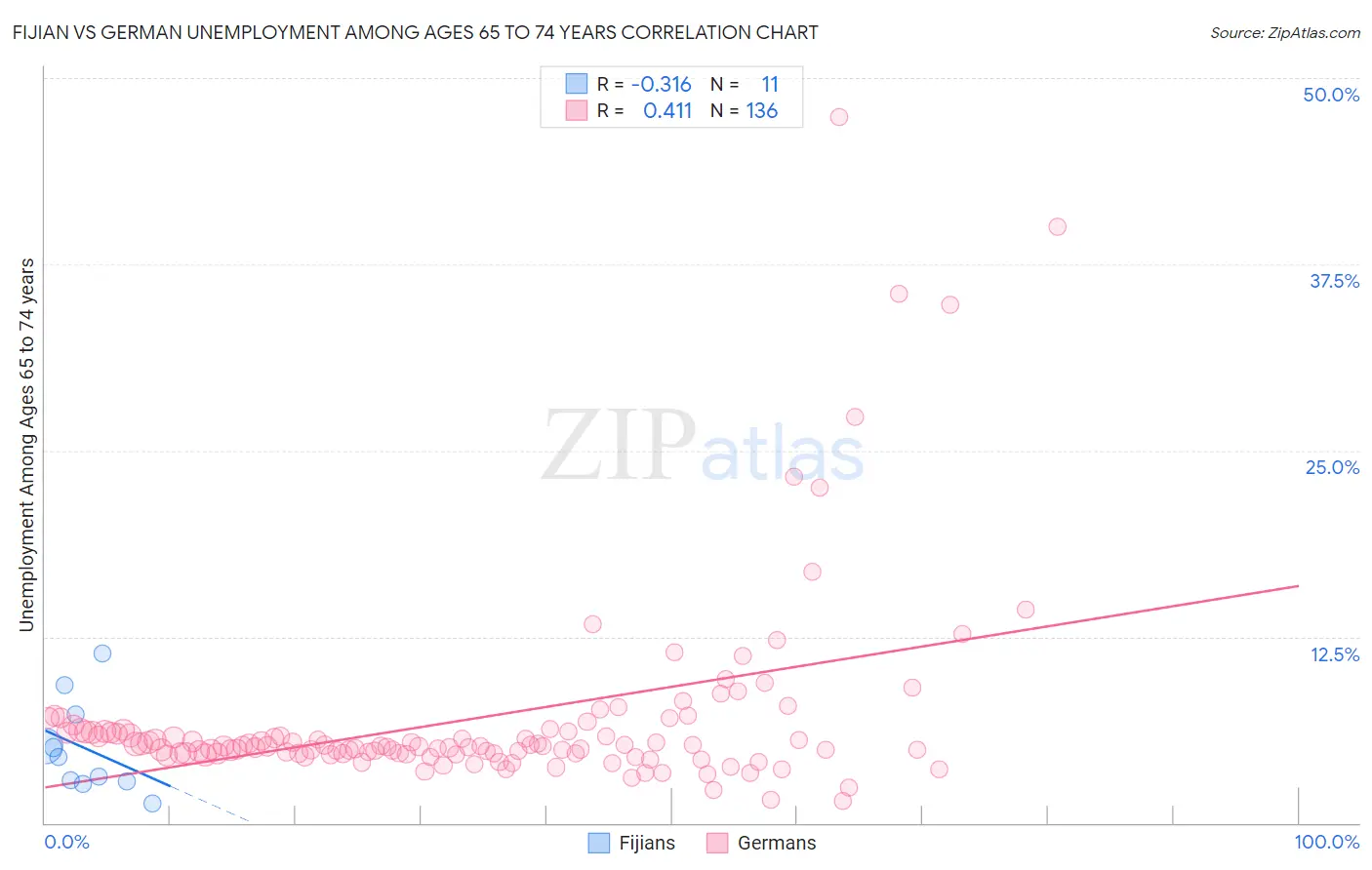 Fijian vs German Unemployment Among Ages 65 to 74 years