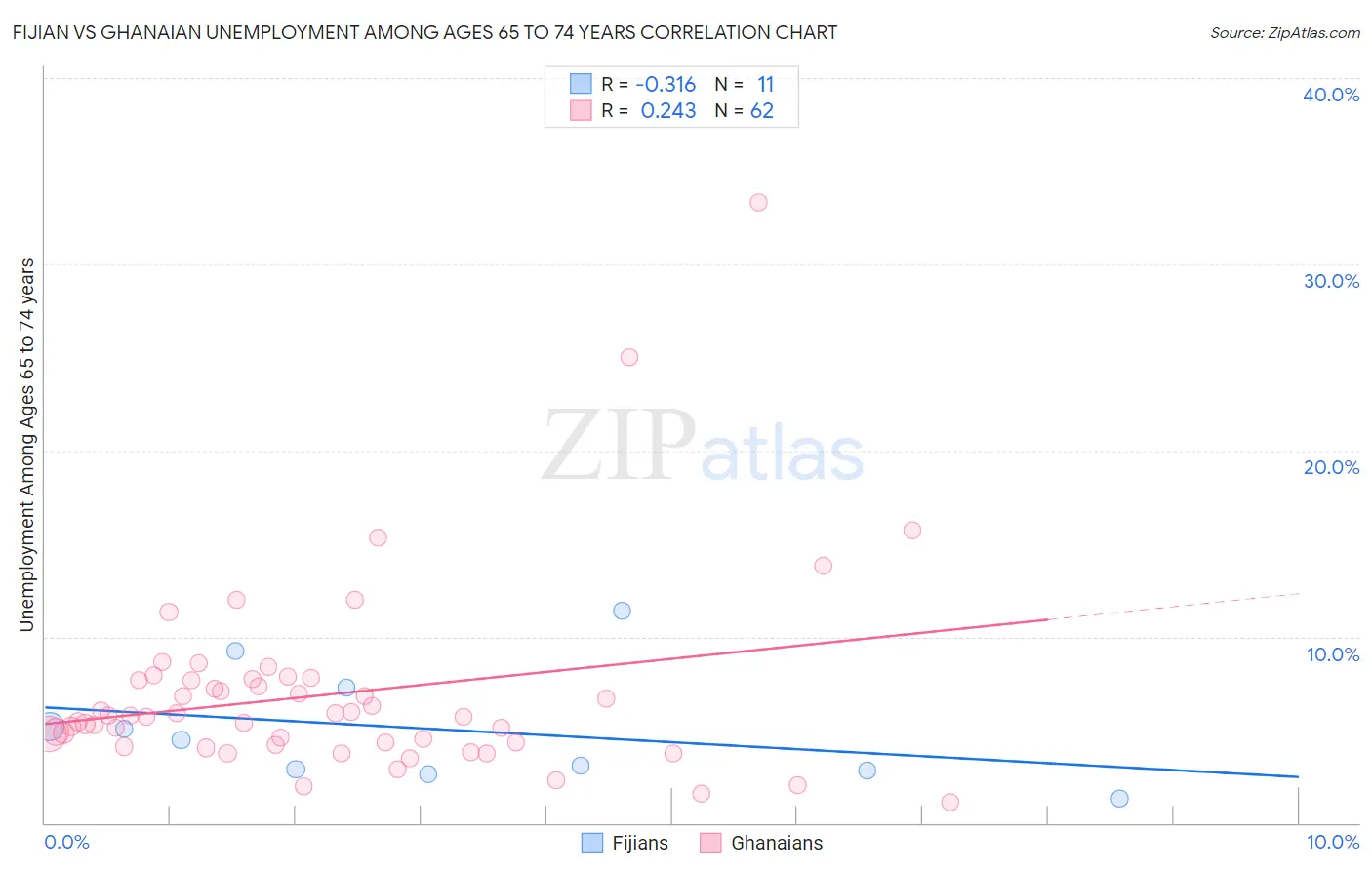 Fijian vs Ghanaian Unemployment Among Ages 65 to 74 years