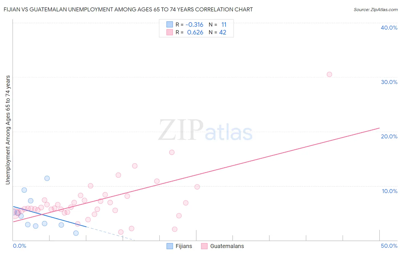 Fijian vs Guatemalan Unemployment Among Ages 65 to 74 years