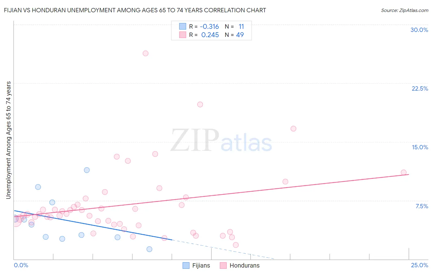 Fijian vs Honduran Unemployment Among Ages 65 to 74 years