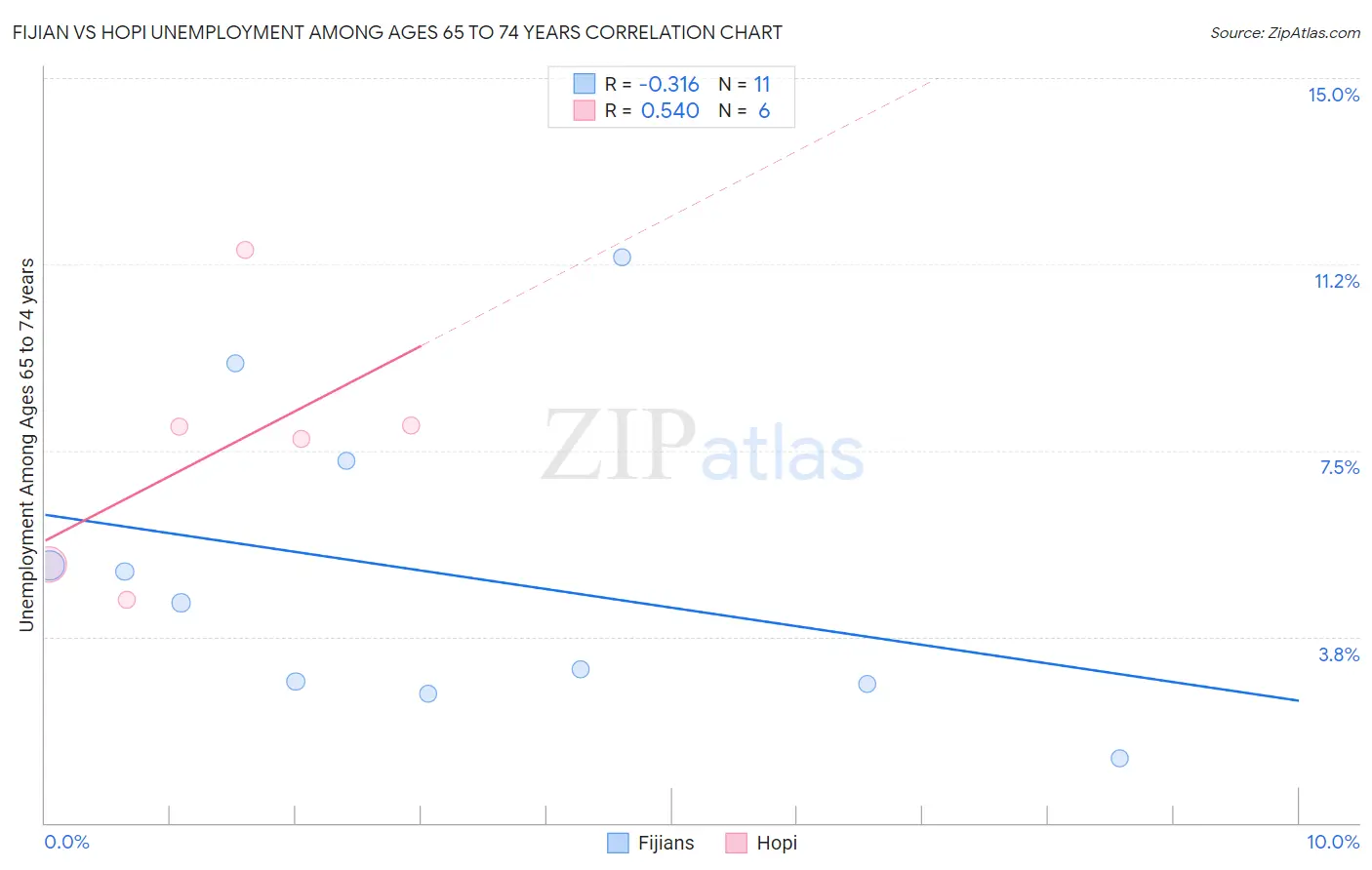 Fijian vs Hopi Unemployment Among Ages 65 to 74 years