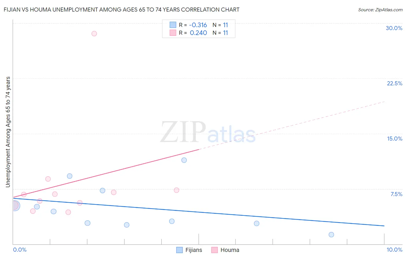 Fijian vs Houma Unemployment Among Ages 65 to 74 years