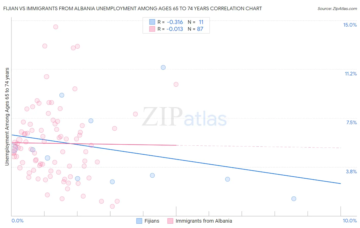 Fijian vs Immigrants from Albania Unemployment Among Ages 65 to 74 years