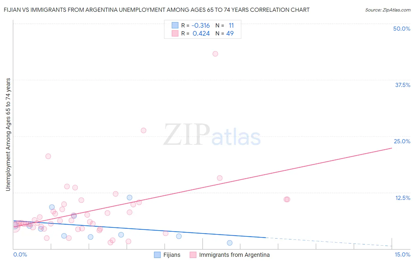 Fijian vs Immigrants from Argentina Unemployment Among Ages 65 to 74 years