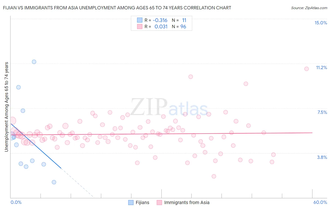 Fijian vs Immigrants from Asia Unemployment Among Ages 65 to 74 years