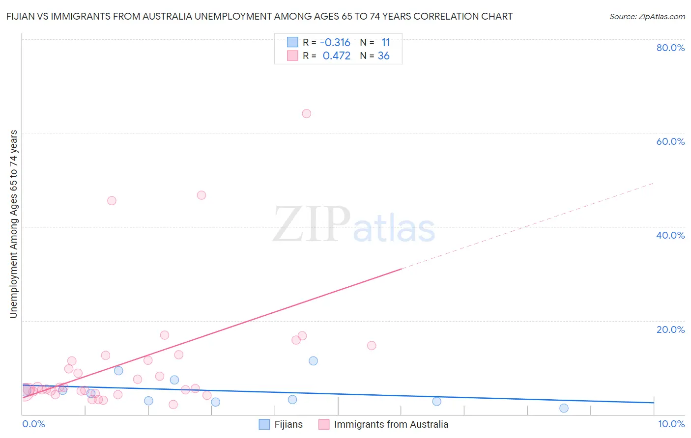 Fijian vs Immigrants from Australia Unemployment Among Ages 65 to 74 years