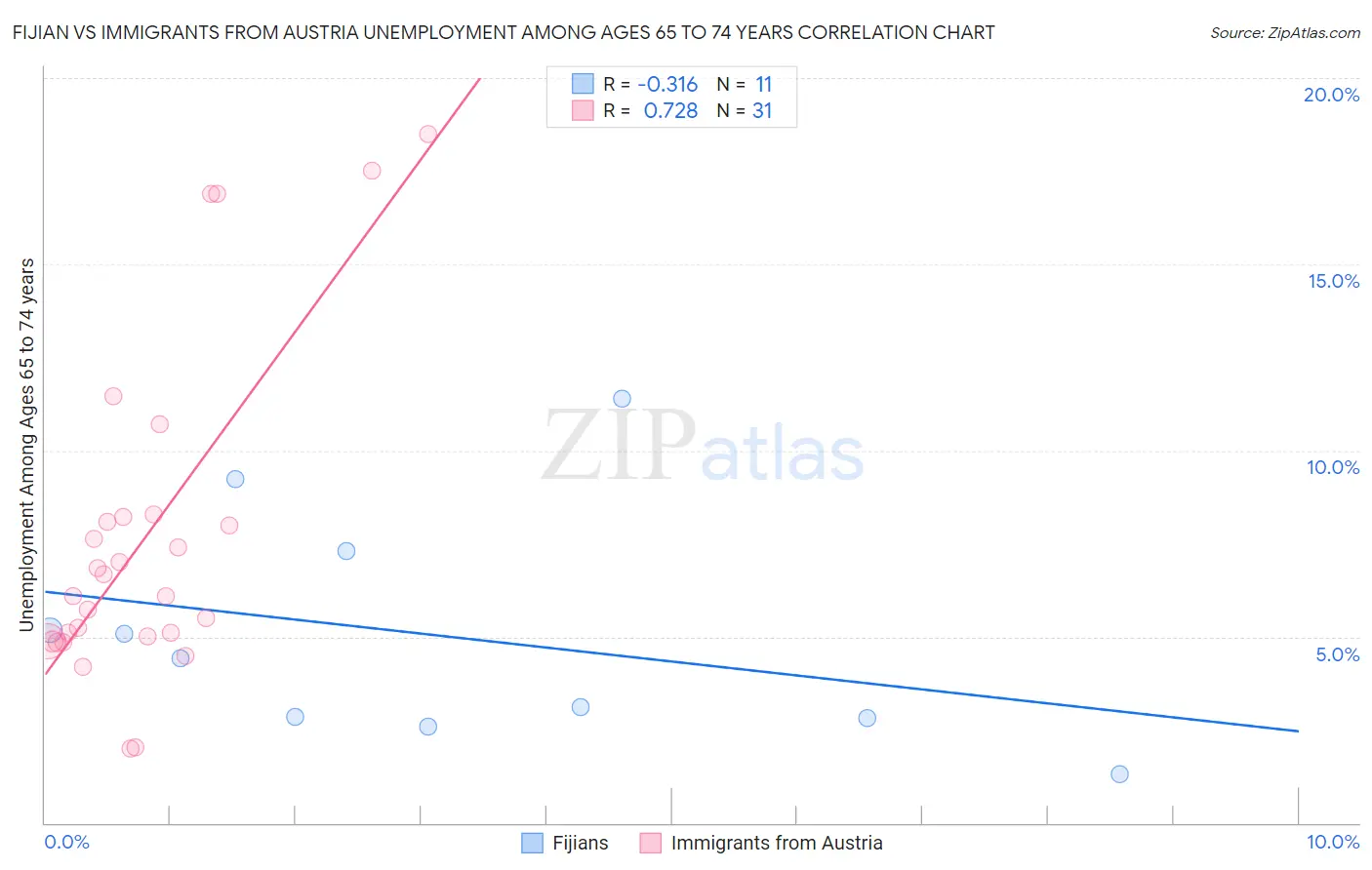 Fijian vs Immigrants from Austria Unemployment Among Ages 65 to 74 years