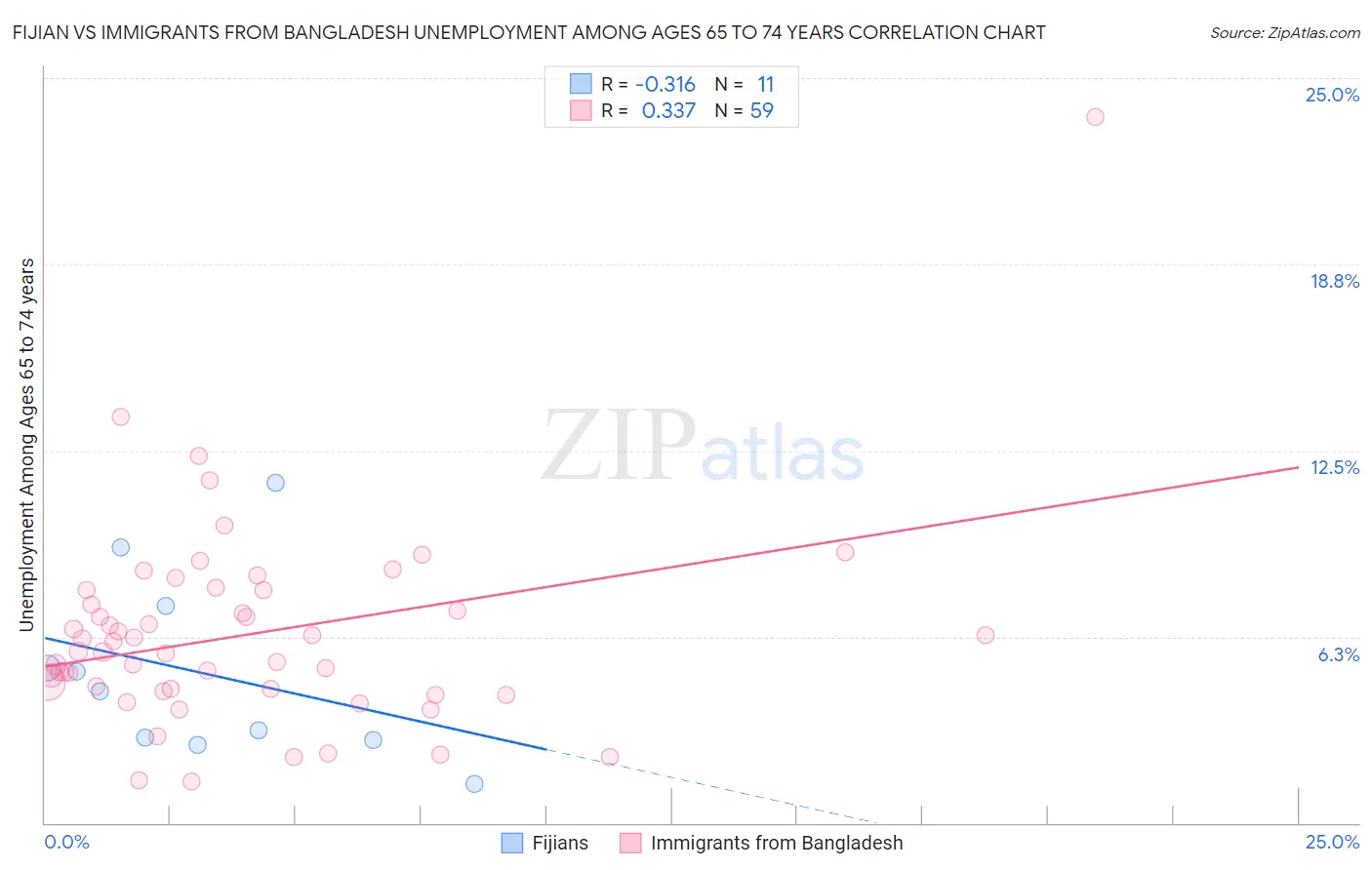 Fijian vs Immigrants from Bangladesh Unemployment Among Ages 65 to 74 years