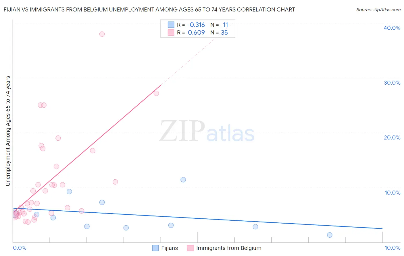 Fijian vs Immigrants from Belgium Unemployment Among Ages 65 to 74 years