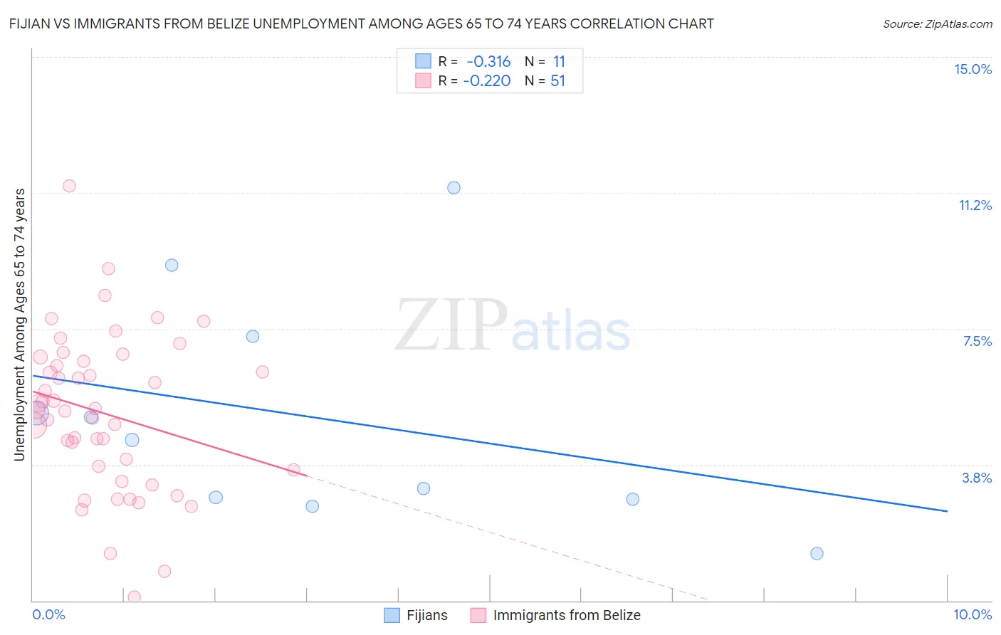 Fijian vs Immigrants from Belize Unemployment Among Ages 65 to 74 years