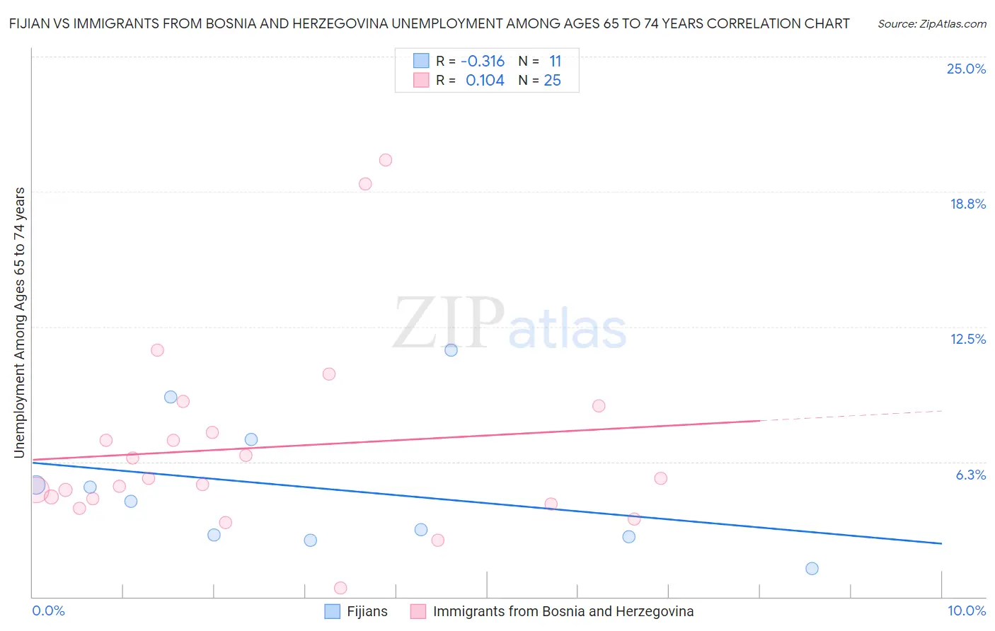 Fijian vs Immigrants from Bosnia and Herzegovina Unemployment Among Ages 65 to 74 years