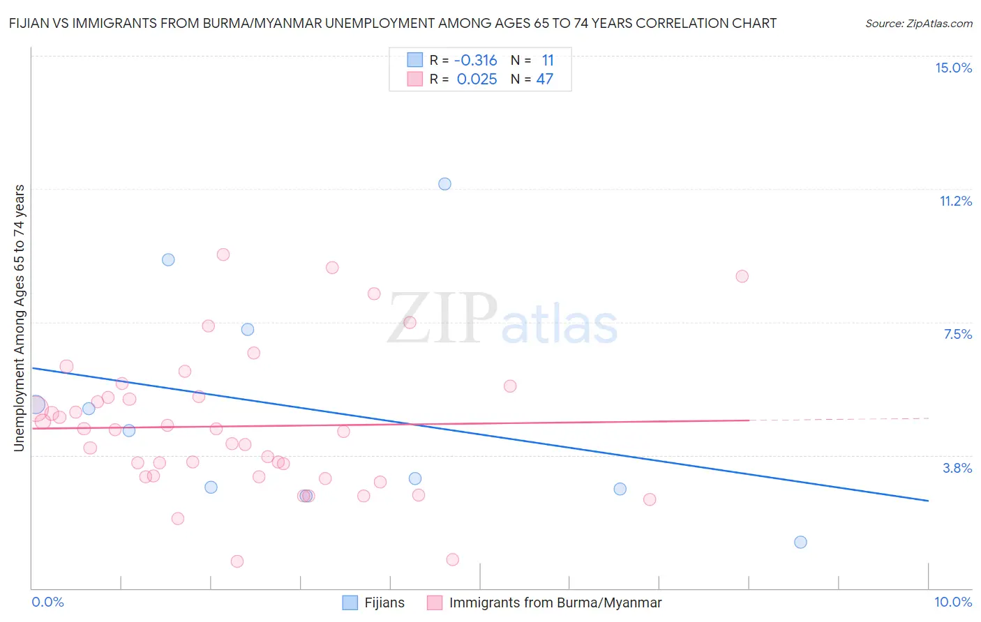 Fijian vs Immigrants from Burma/Myanmar Unemployment Among Ages 65 to 74 years