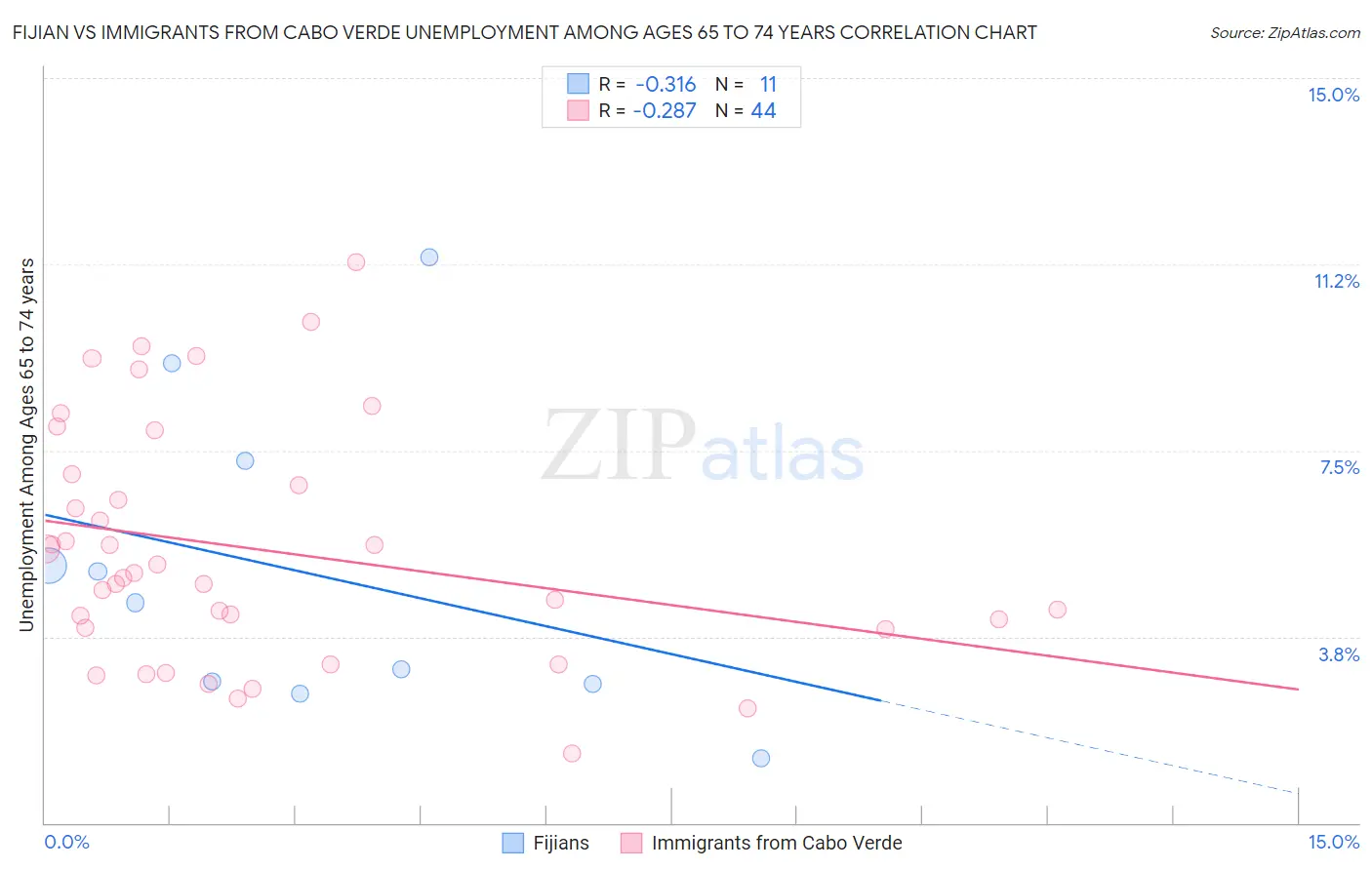 Fijian vs Immigrants from Cabo Verde Unemployment Among Ages 65 to 74 years