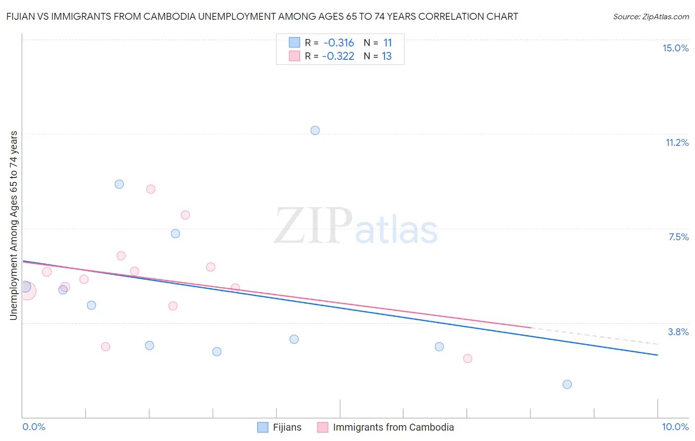 Fijian vs Immigrants from Cambodia Unemployment Among Ages 65 to 74 years