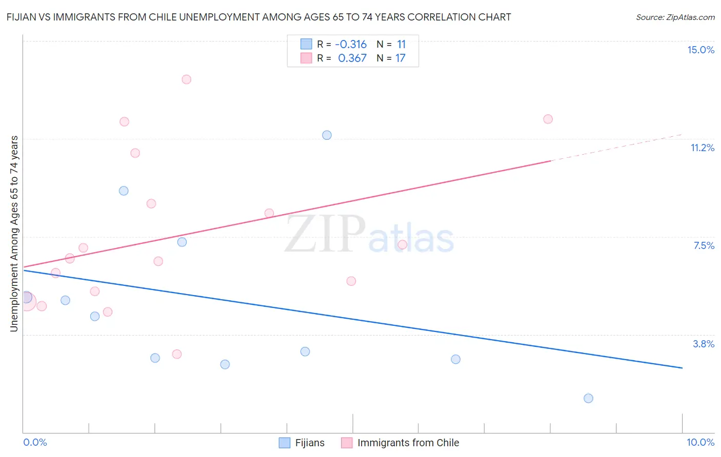 Fijian vs Immigrants from Chile Unemployment Among Ages 65 to 74 years