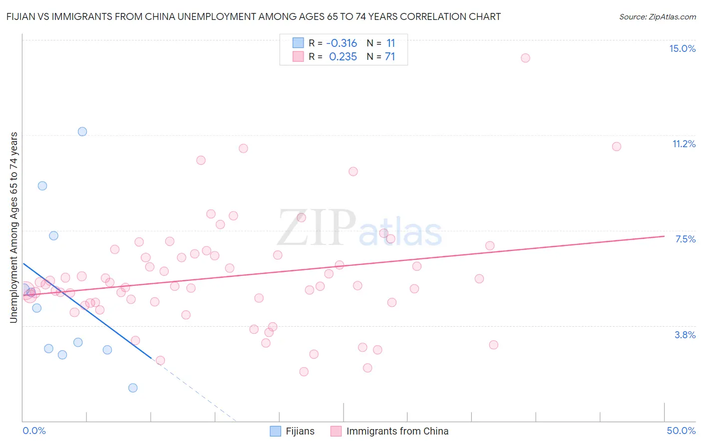 Fijian vs Immigrants from China Unemployment Among Ages 65 to 74 years