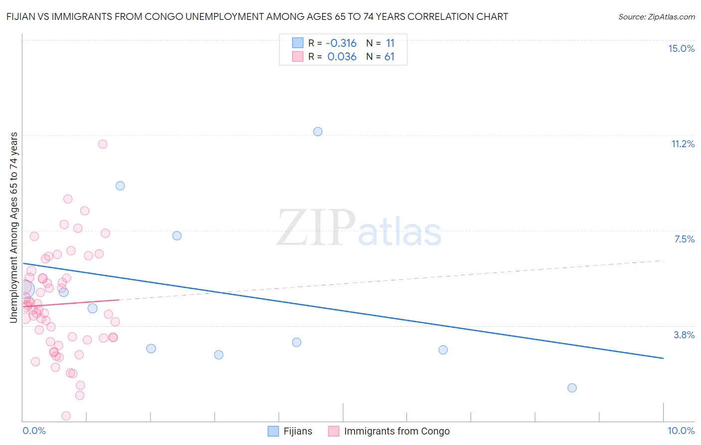 Fijian vs Immigrants from Congo Unemployment Among Ages 65 to 74 years