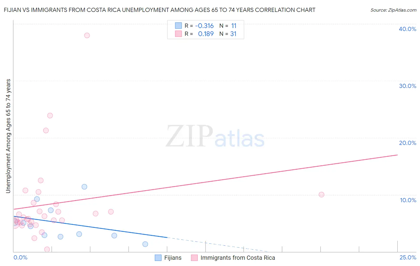 Fijian vs Immigrants from Costa Rica Unemployment Among Ages 65 to 74 years